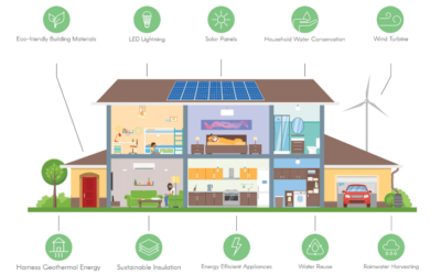 Sustainability and Smart Homes